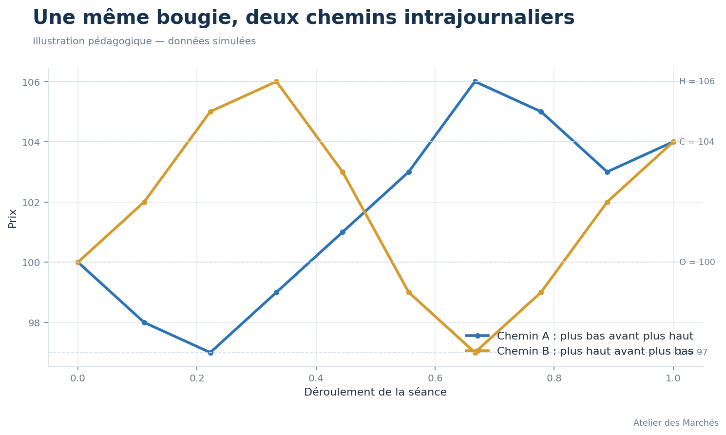 Deux trajectoires intrajournalières différentes aboutissant à la même bougie OHLC.