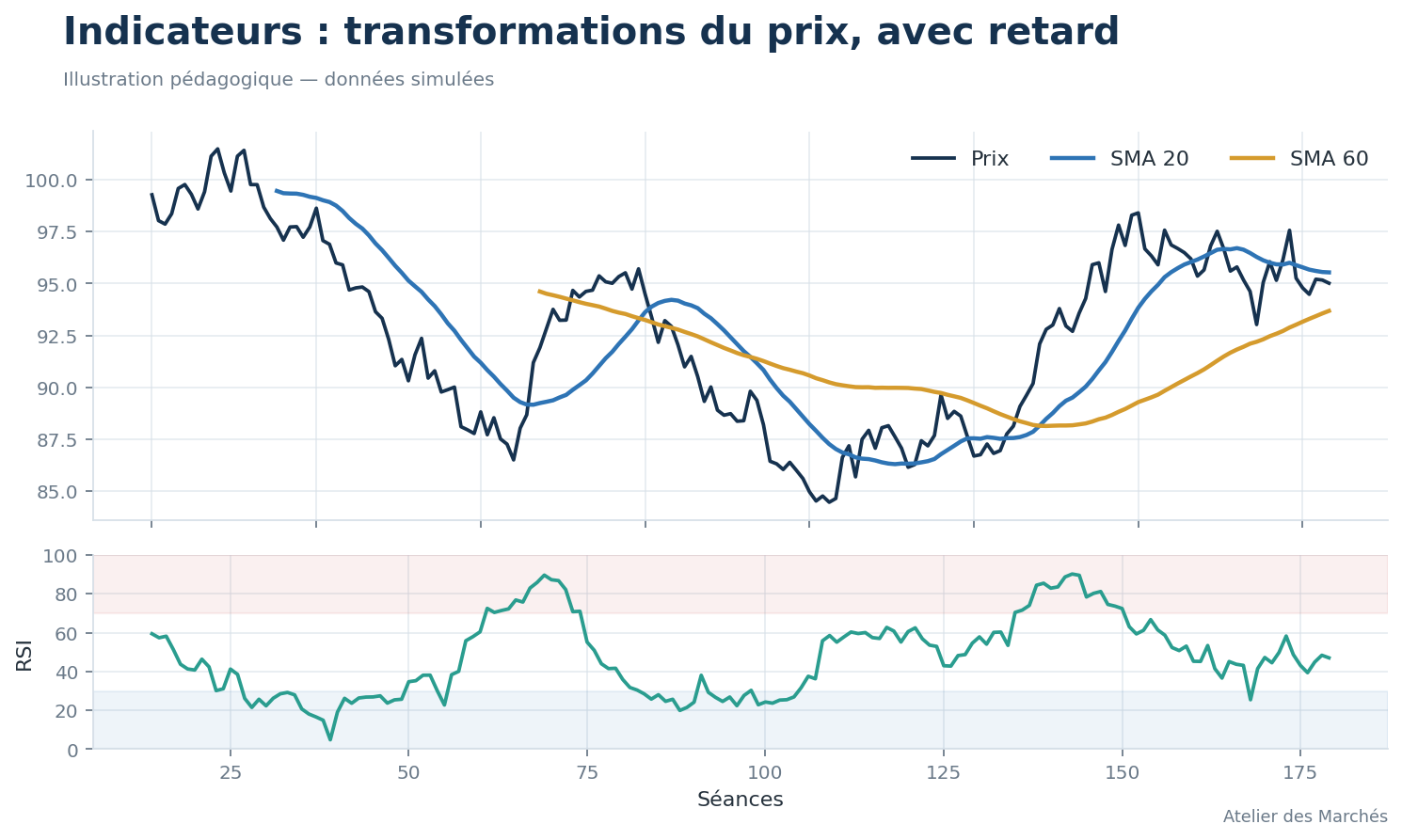 Prix simulé avec moyennes mobiles et oscillateur, illustrant lissage et retard.