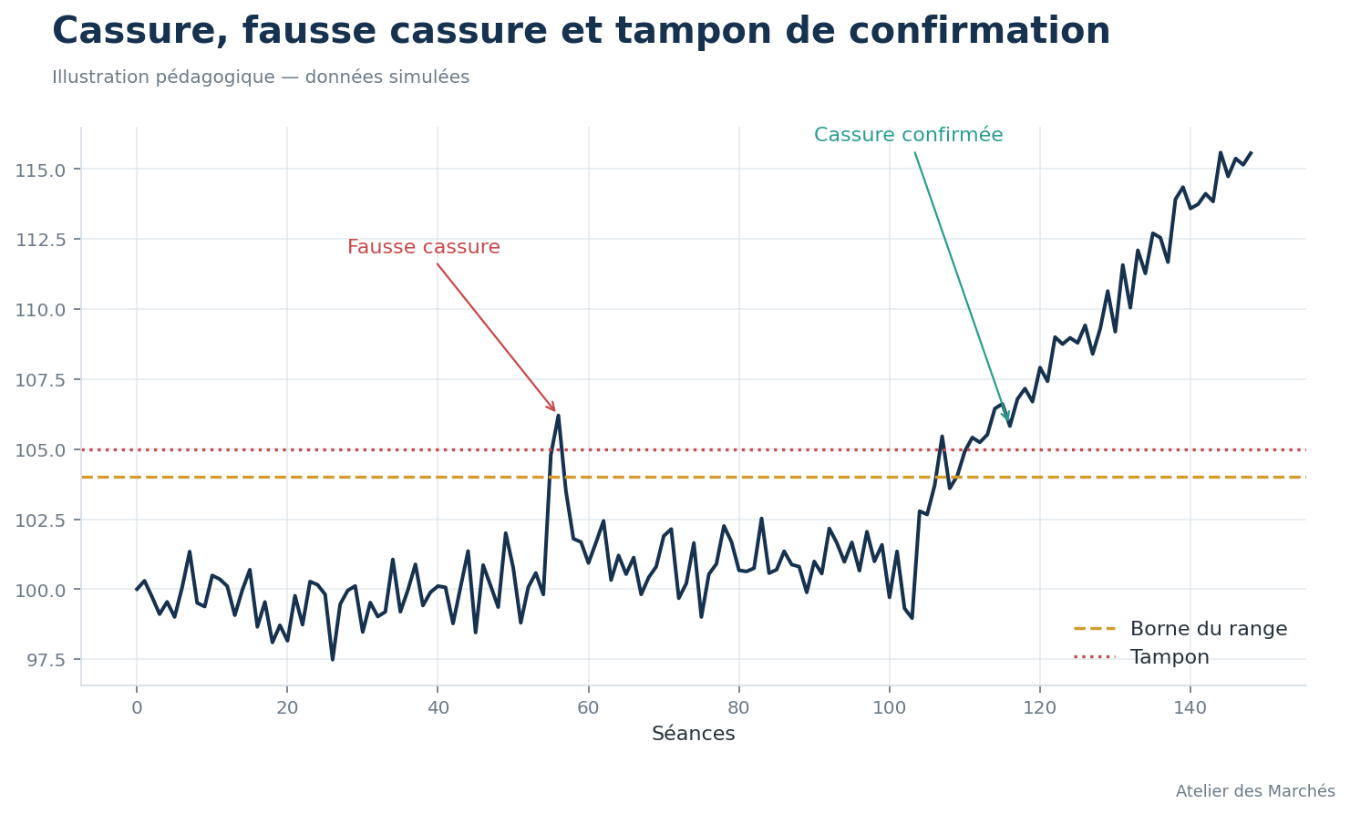 Série simulée montrant une vraie cassure, une fausse cassure et l’effet d’un tampon.
