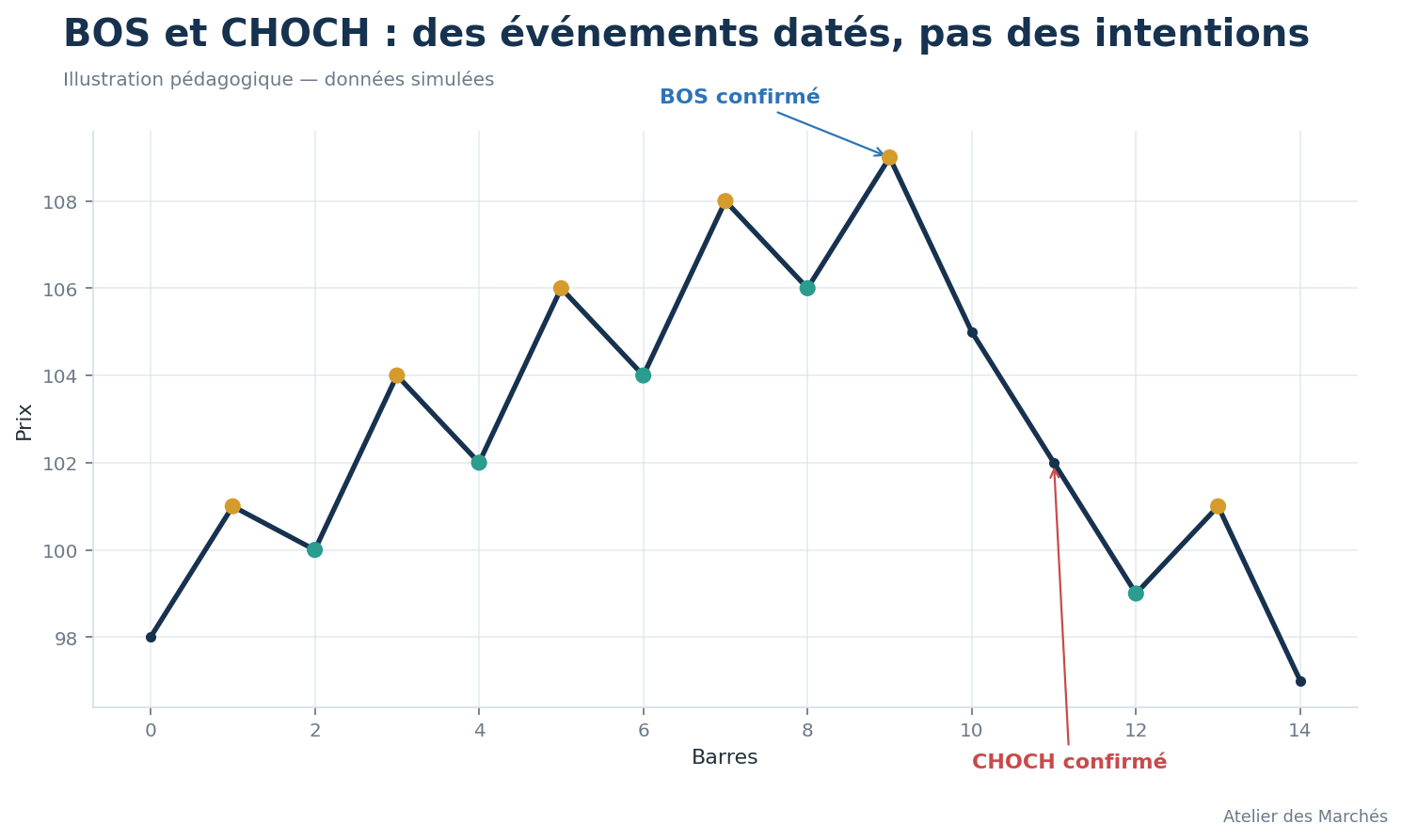 Structure de prix simulée avec pivots confirmés, BOS et CHOCH définis mécaniquement.