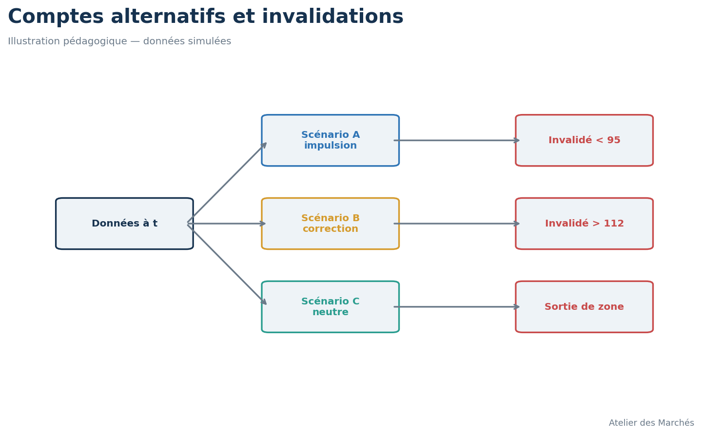 Arbre de scénarios Elliott simplifié avec comptes alternatifs et niveaux d’invalidation.