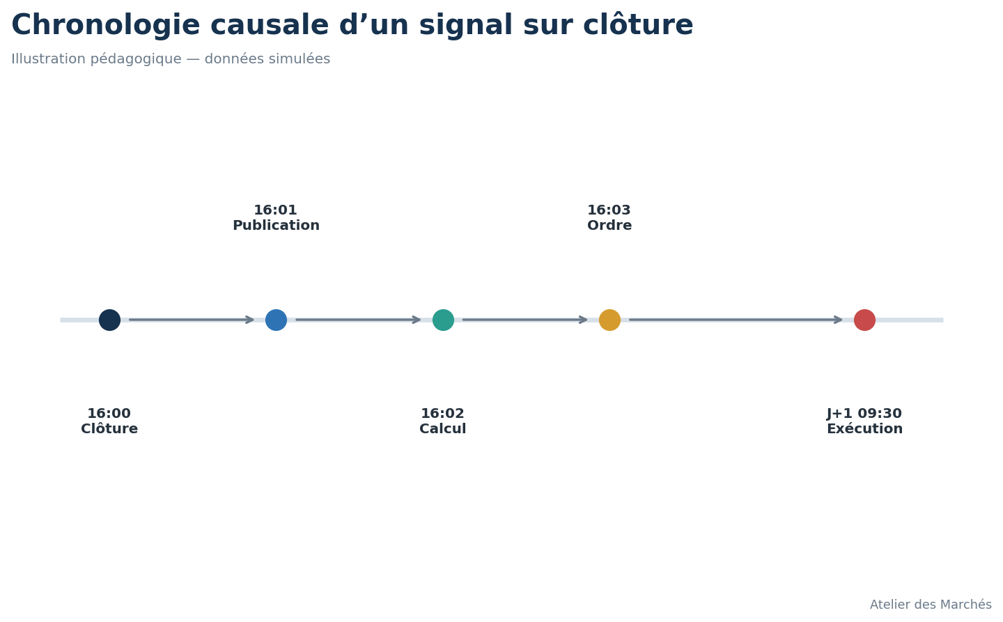 Chronologie causale reliant publication, calcul du signal, ordre et exécution.