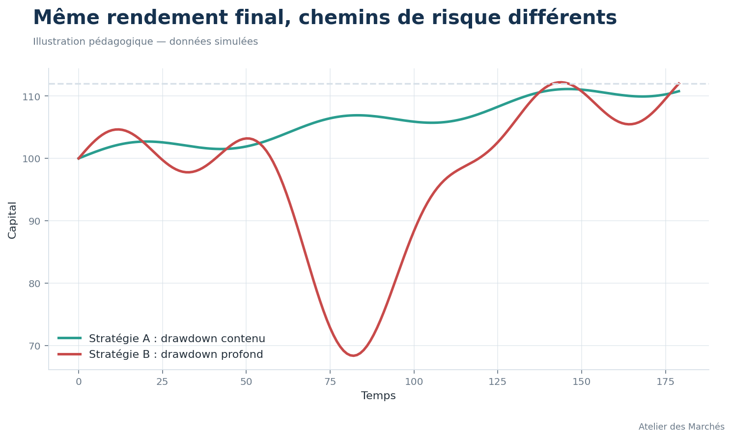 Deux courbes de capital simulées avec même rendement final mais drawdowns différents.