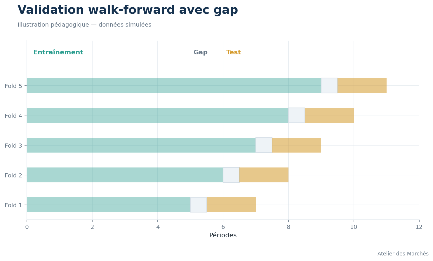 Découpage walk-forward en fenêtres d’entraînement et de test ordonnées dans le temps.