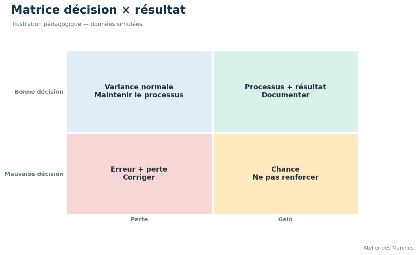 Matrice croisant qualité de décision et résultat financier.