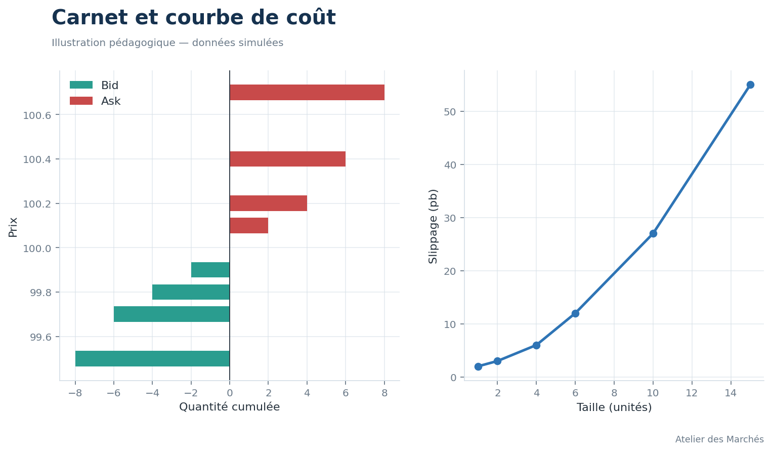 Carnet d’ordres simulé et slippage croissant avec le notionnel.