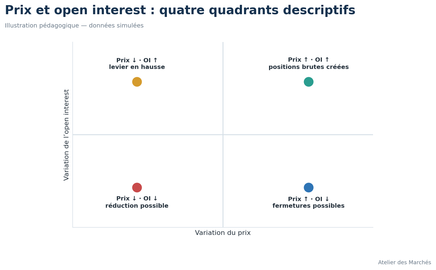 Quatre quadrants simulés croisant variation du prix et variation de l’open interest.