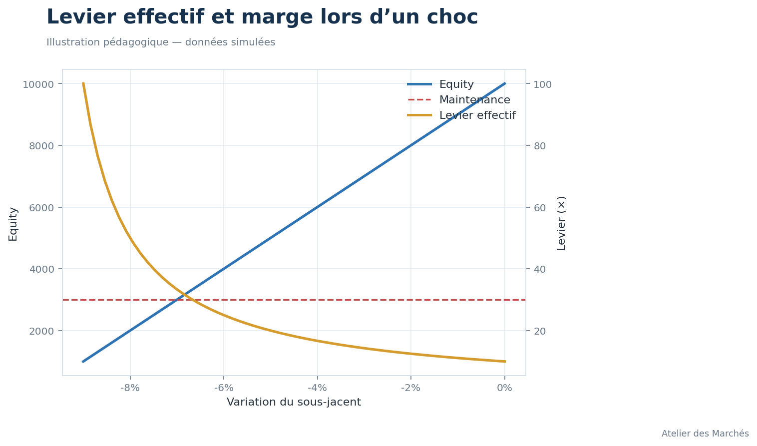 Évolution simulée de l’equity, du levier effectif et du seuil de maintenance lors d’une baisse.