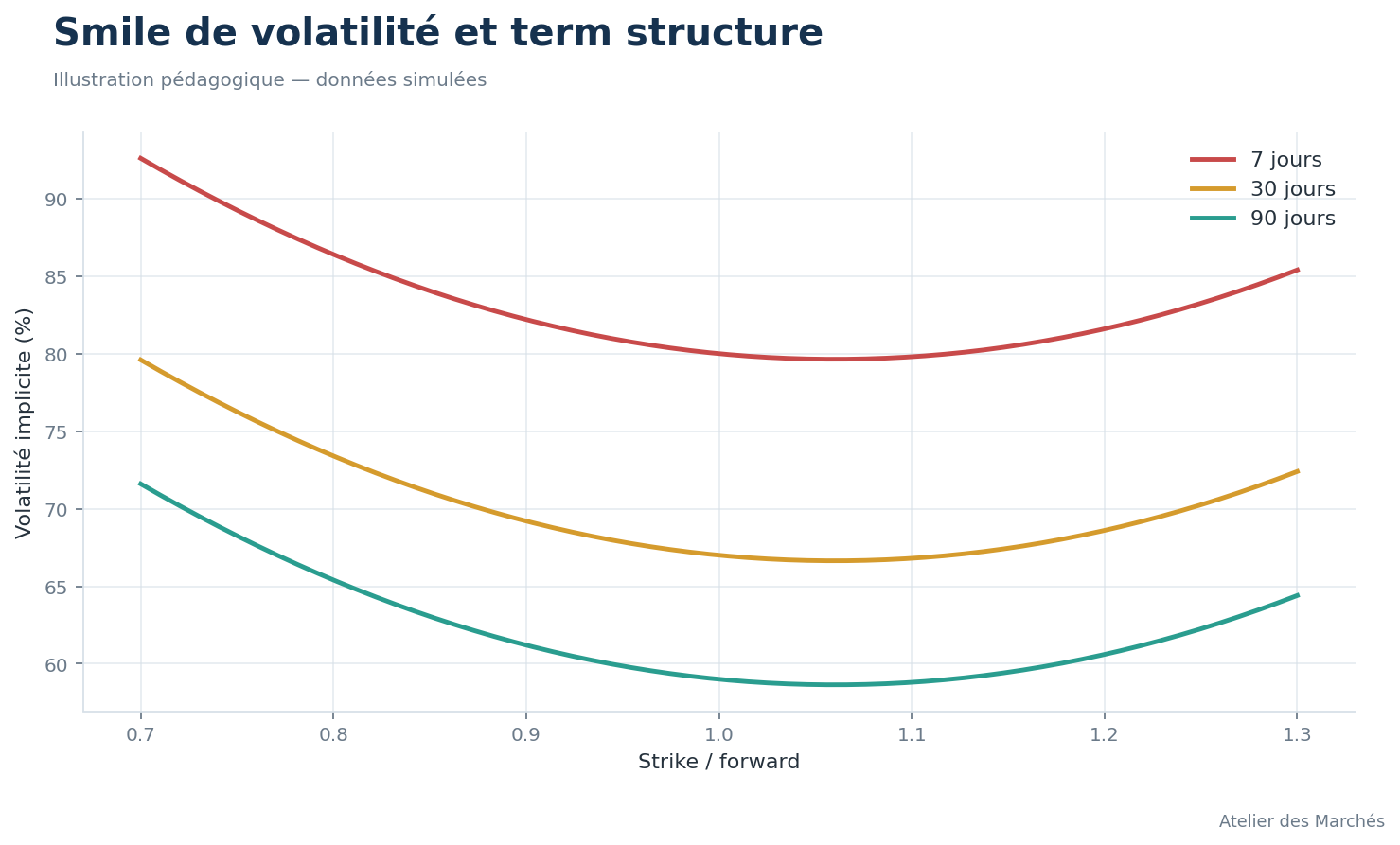 Smile de volatilité simulé pour plusieurs échéances avec spreads de cotation.