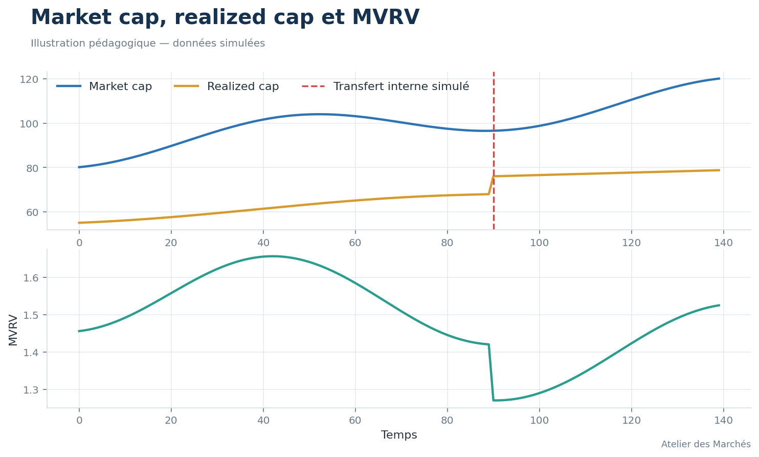 Market cap, realized cap et MVRV simulés avant et après un transfert interne.