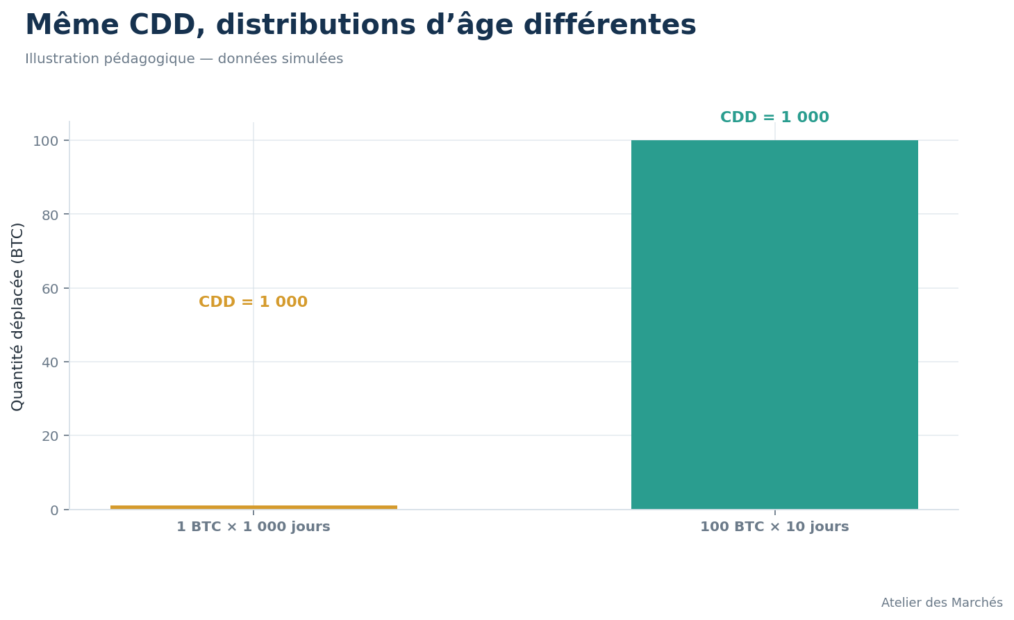 Deux distributions simulées d’âge et de quantité produisant le même CDD total.