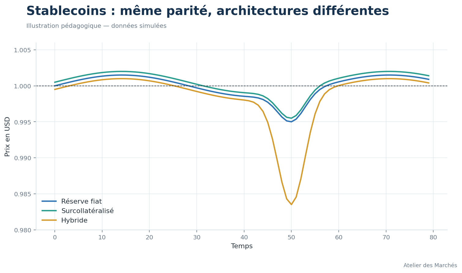 Offre, rachats et écart à la parité simulés pour trois architectures de stablecoins.