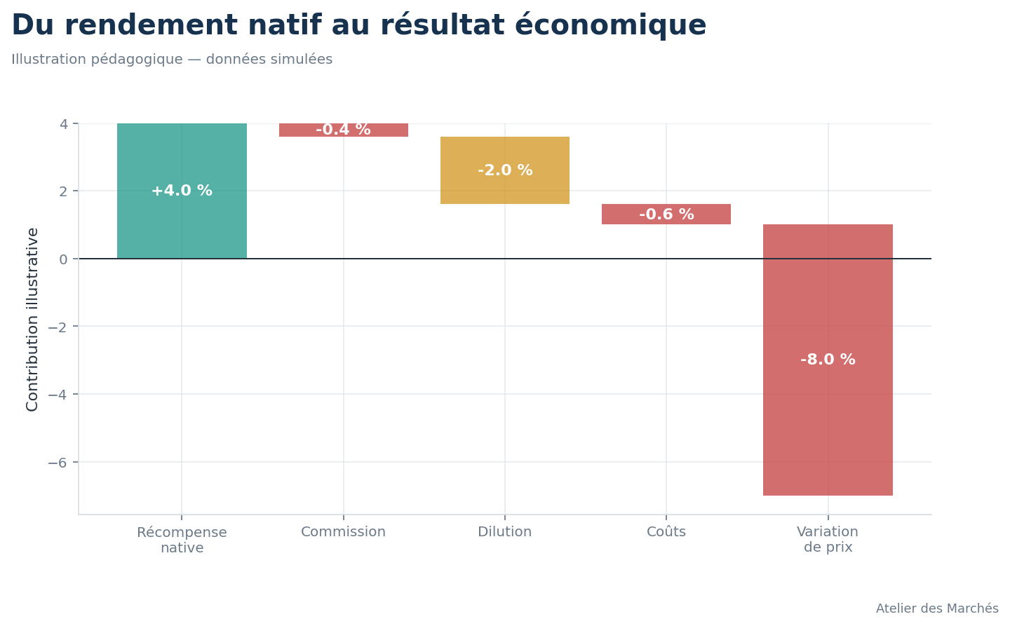 Décomposition simulée des revenus, coûts et dilution d’un mineur ou validateur.