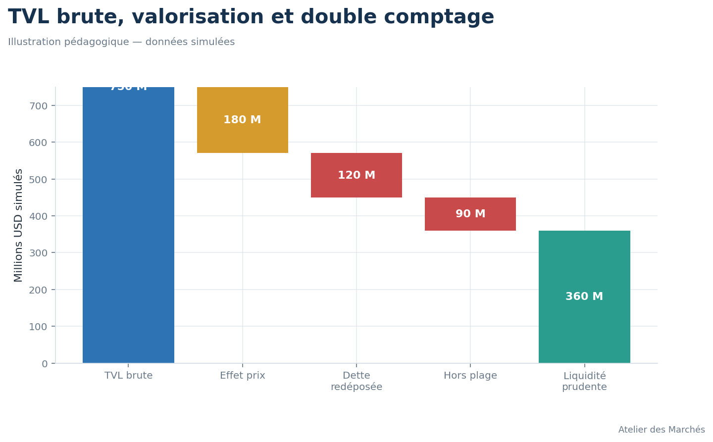 Décomposition simulée d’une TVL entre prix, dépôts nets, dette redéposée et liquidité active.