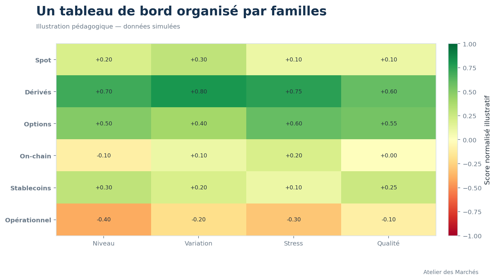 Tableau de bord simulé organisé en six familles avec indicateurs corrélés regroupés.